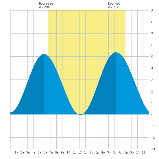 Pawleys Island tide chart for Wednesday, April 27, 2022