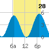 Pawleys Island tide chart for Thursday, April 28, 2022