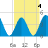 Pawleys Island tide chart for Monday, April 4, 2022
