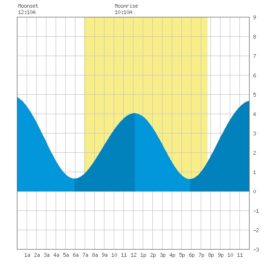Pawleys Island tide chart for Wednesday, April 6, 2022