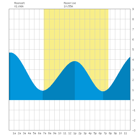 Pawleys Island tide chart for Thursday, April 7, 2022