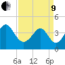 Pawleys Island tide chart for Saturday, April 9, 2022