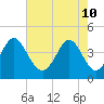 Pawleys Island tide chart for Tuesday, May 10, 2022