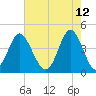 Pawleys Island tide chart for Thursday, May 12, 2022