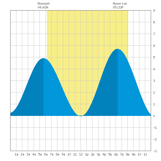 Pawleys Island tide chart for Friday, May 13, 2022