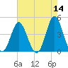 Pawleys Island tide chart for Saturday, May 14, 2022