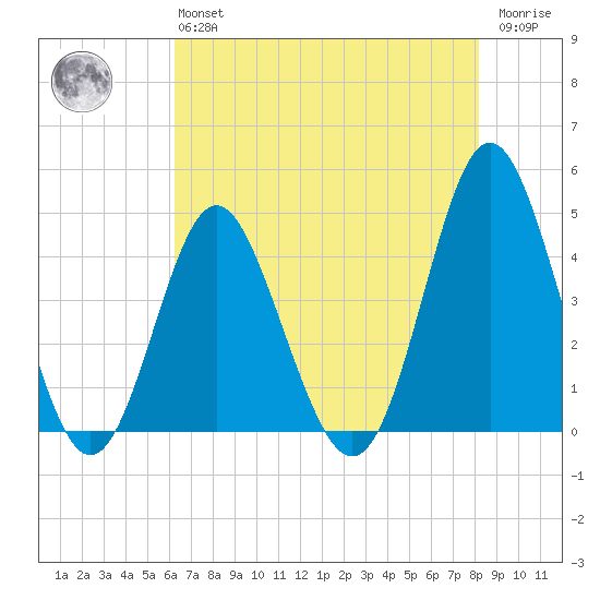 Pawleys Island tide chart for Monday, May 16, 2022