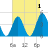 Pawleys Island tide chart for Sunday, May 1, 2022