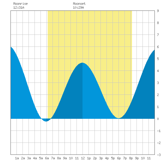 Pawleys Island tide chart for Friday, May 20, 2022