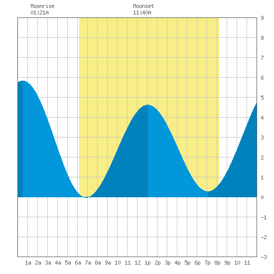 Pawleys Island tide chart for Saturday, May 21, 2022