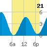 Pawleys Island tide chart for Saturday, May 21, 2022