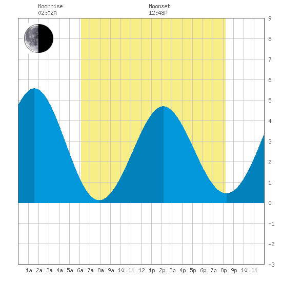 Pawleys Island tide chart for Sunday, May 22, 2022