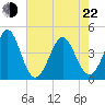 Pawleys Island tide chart for Sunday, May 22, 2022