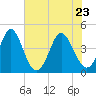 Pawleys Island tide chart for Monday, May 23, 2022