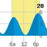 Pawleys Island tide chart for Saturday, May 28, 2022
