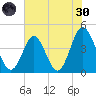 Pawleys Island tide chart for Monday, May 30, 2022