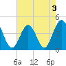 Pawleys Island tide chart for Tuesday, May 3, 2022