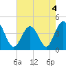 Pawleys Island tide chart for Wednesday, May 4, 2022