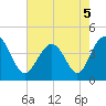 Pawleys Island tide chart for Thursday, May 5, 2022