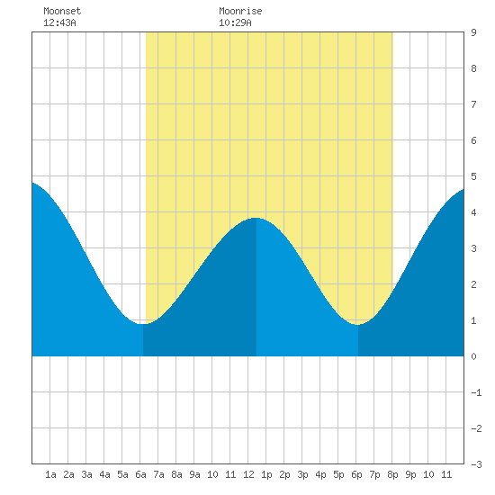 Pawleys Island tide chart for Friday, May 6, 2022
