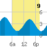 Pawleys Island tide chart for Monday, May 9, 2022