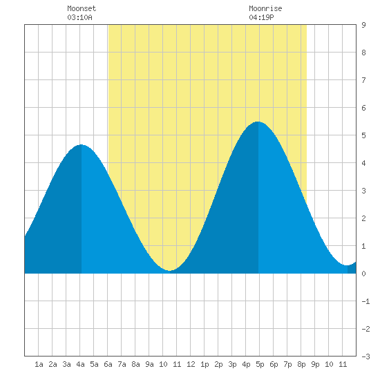 Pawleys Island tide chart for Friday, June 10, 2022