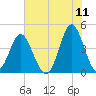 Pawleys Island tide chart for Saturday, June 11, 2022
