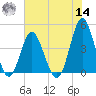 Pawleys Island tide chart for Tuesday, June 14, 2022
