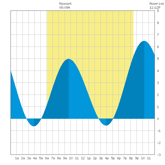 Pawleys Island tide chart for Thursday, June 16, 2022