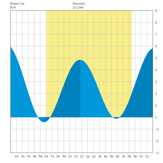 Pawleys Island tide chart for Saturday, June 18, 2022