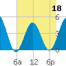 Pawleys Island tide chart for Saturday, June 18, 2022
