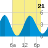 Pawleys Island tide chart for Tuesday, June 21, 2022
