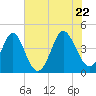 Pawleys Island tide chart for Wednesday, June 22, 2022