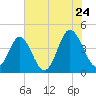 Pawleys Island tide chart for Friday, June 24, 2022