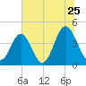 Pawleys Island tide chart for Saturday, June 25, 2022