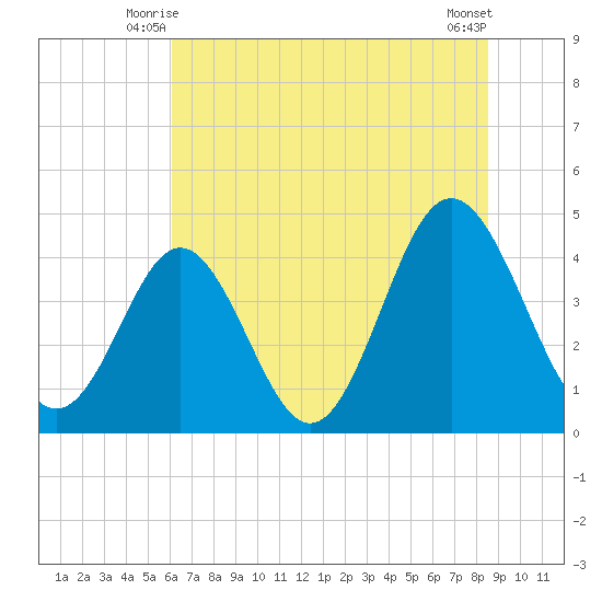 Pawleys Island tide chart for Sunday, June 26, 2022