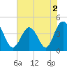 Pawleys Island tide chart for Thursday, June 2, 2022