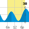 Pawleys Island tide chart for Thursday, June 30, 2022