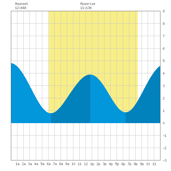 Pawleys Island tide chart for Sunday, June 5, 2022