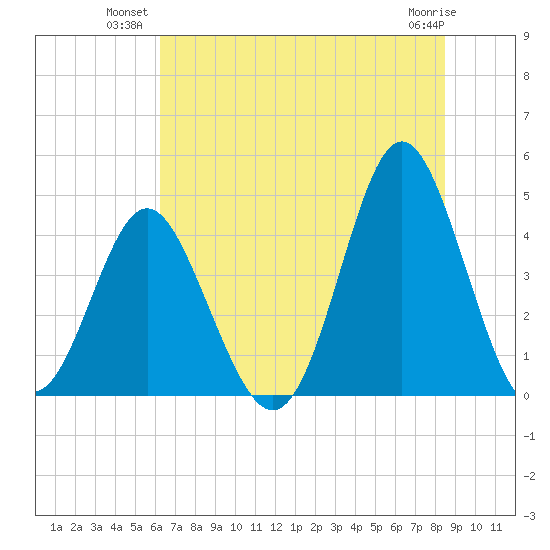 Pawleys Island tide chart for Monday, July 11, 2022