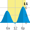 Pawleys Island tide chart for Monday, July 11, 2022