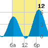 Pawleys Island tide chart for Tuesday, July 12, 2022