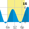 Pawleys Island tide chart for Saturday, July 16, 2022