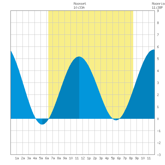 Pawleys Island tide chart for Sunday, July 17, 2022