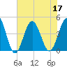 Pawleys Island tide chart for Sunday, July 17, 2022