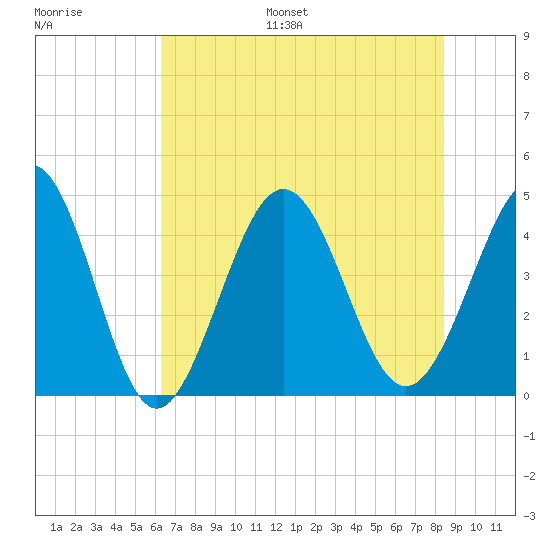 Pawleys Island tide chart for Monday, July 18, 2022