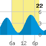 Pawleys Island tide chart for Friday, July 22, 2022