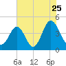 Pawleys Island tide chart for Monday, July 25, 2022