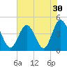 Pawleys Island tide chart for Saturday, July 30, 2022