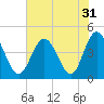 Pawleys Island tide chart for Sunday, July 31, 2022